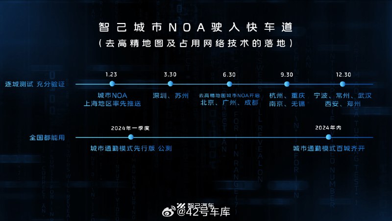 智己城市 NOA 今年的开城计划都在这了，分了城市 NOA 和通勤模式两条落地路线。配图