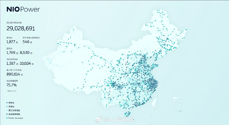 蔚来今日新增 42 站—— 24 座换电站、14 座超充站以及 4 座目充站 。配图