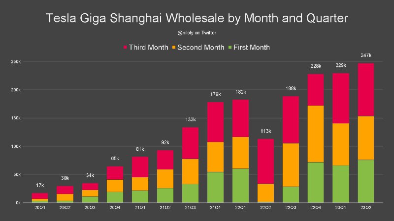 NEWS: @Tesla achieved a wholesale delivery number in China in June of 93,680 units, meaning Giga Shanghai hit a new wholesale record of 247,217 cars for Q2.配图