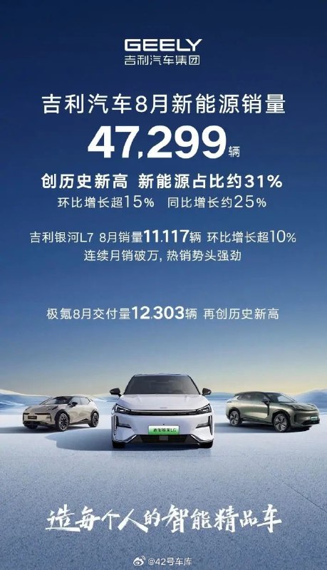 吉利汽车 8 月新能源销量共计 47,299 辆。配图