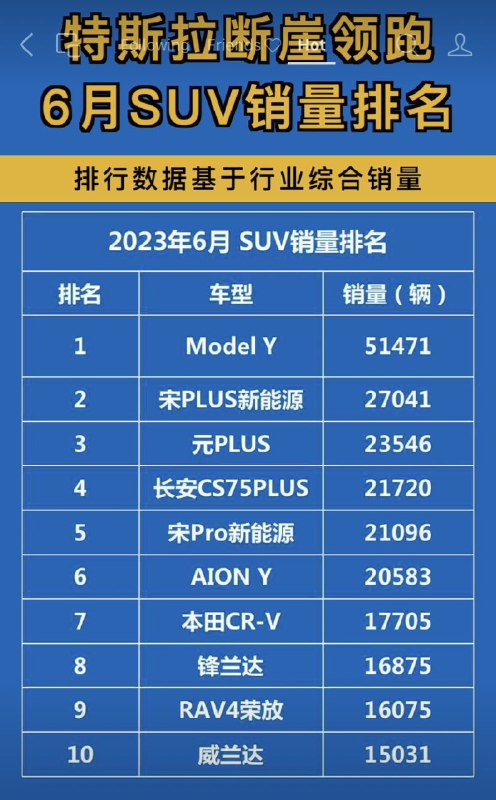 Model Y taking over China? Model Y is the best-selling SUV in June w/ 51,471 units sold. The distant second is BYD Song Plus w/ 27,041 units sold. RAV4 is in 9th place w/ 16,075 sold. Well done @Tesla_Asia https://t.co/OMPGasftRE配图