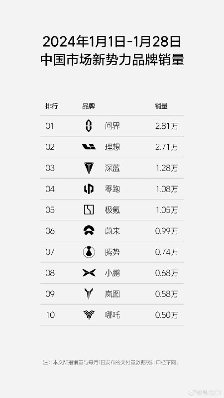 看起来问界的交付受限制，真的是因为订单太多了……配图