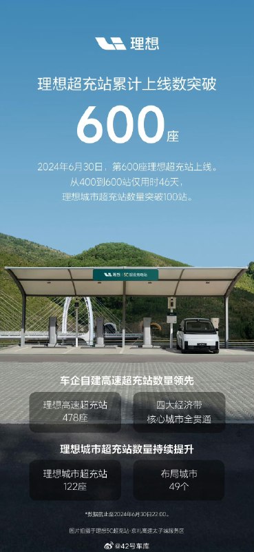 理想超充站 600 座目标达成配图