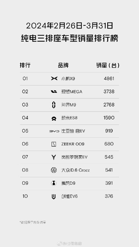 來自小鵬的榜單。配圖