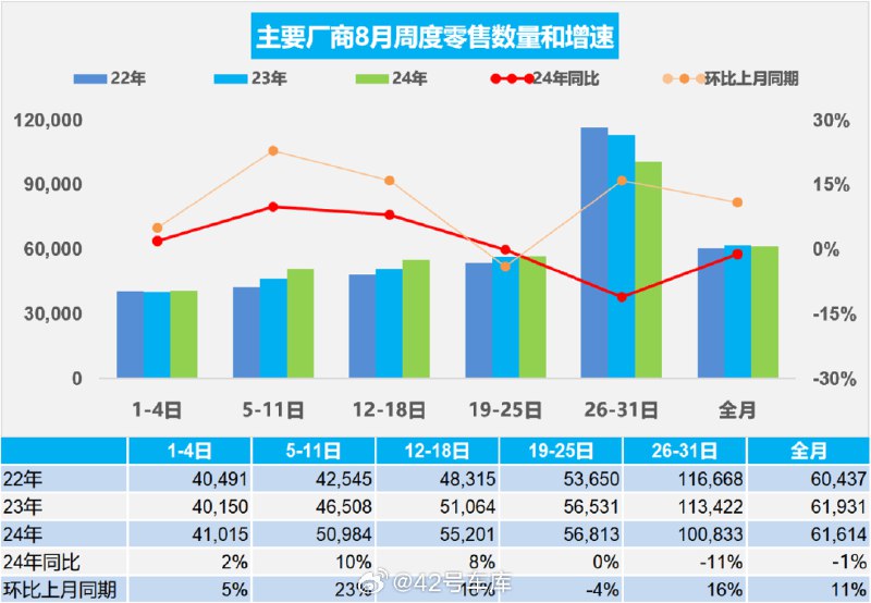 根据乘联会最新发布的数据，8 月乘用车市场零售 191.0万 辆，同比下降 1%，环比增长11 %。配图