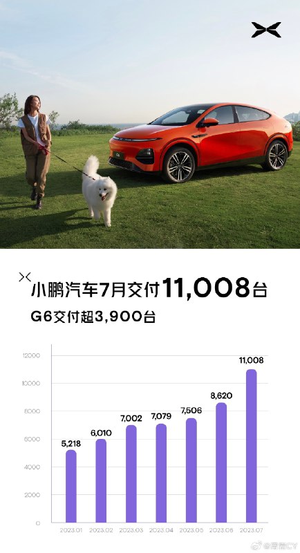 G6雄起，小鹏过万。配图