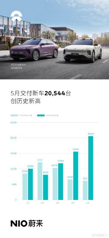 蔚来5月交付量创历史新高，达20,544台配图