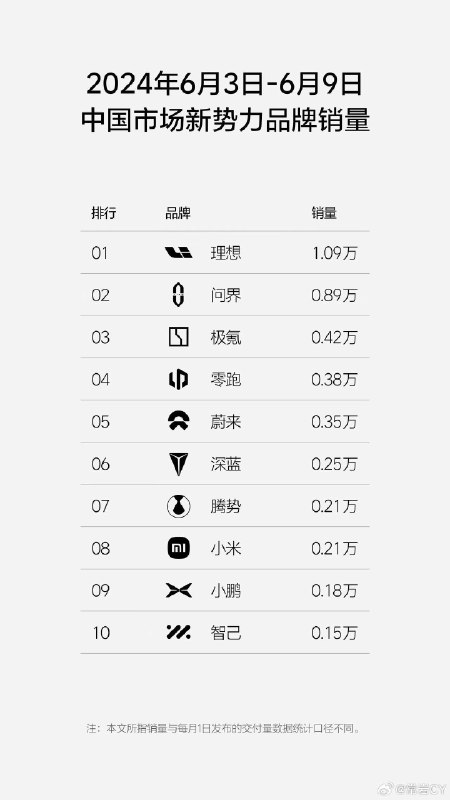 理想汽车周销量突破1万辆。配图
