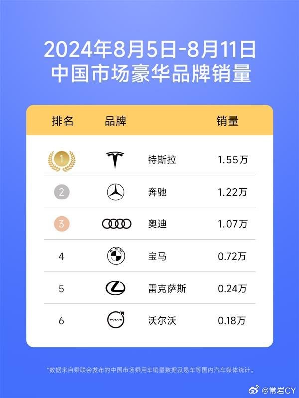 8月第二周，特斯拉以1.55万的销量成为豪华品牌销量冠军。配图