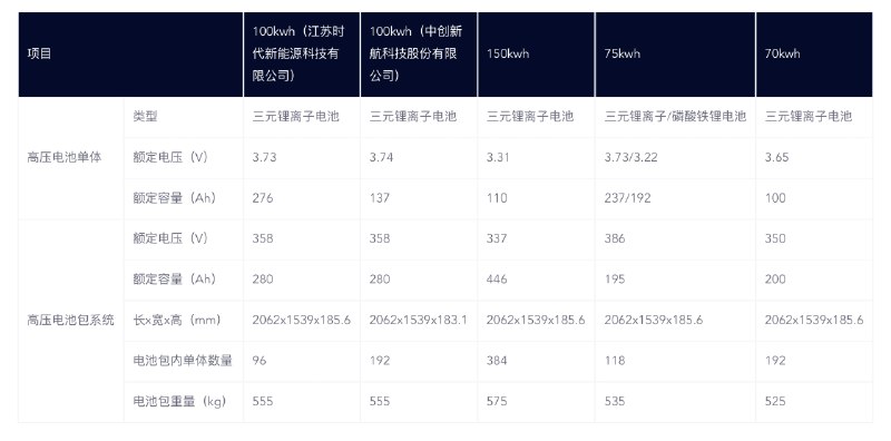 蔚來即將推出的150度電池包還是有點東西，以ES6的CLTC續航為例：配圖