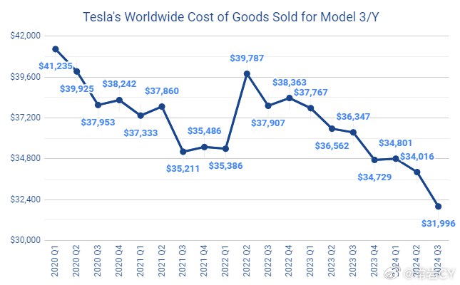 特斯拉一直在致力于降低 Model 3/Y 的成本，这是具体的调节曲线。配图