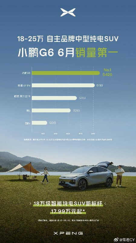 小鵬 G6 銷量又回來了，最近一段時間的價格調整看來是有效果的。配圖