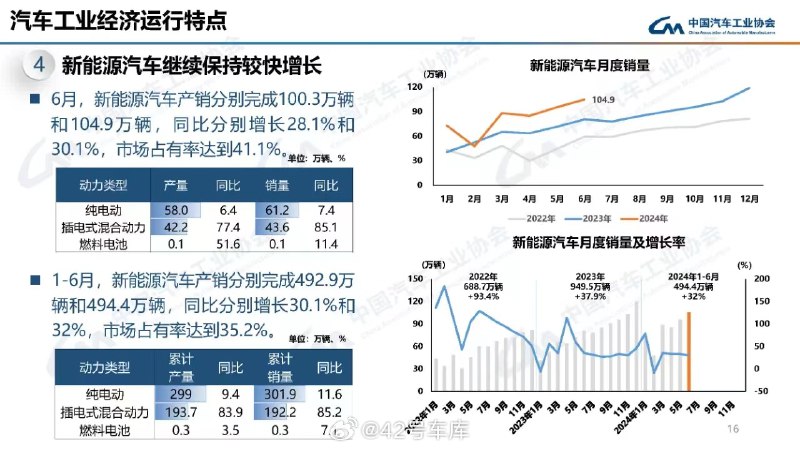 来自中汽协最新的新能源市场数据：配图