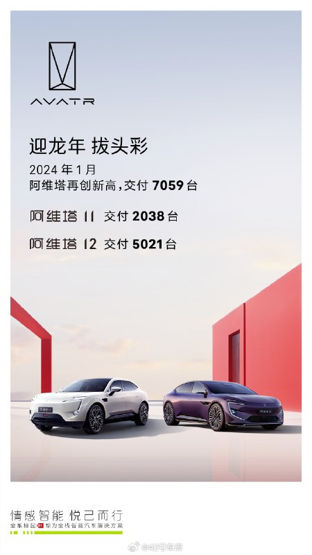 阿维塔 1 月交付量出炉了。其中：配图