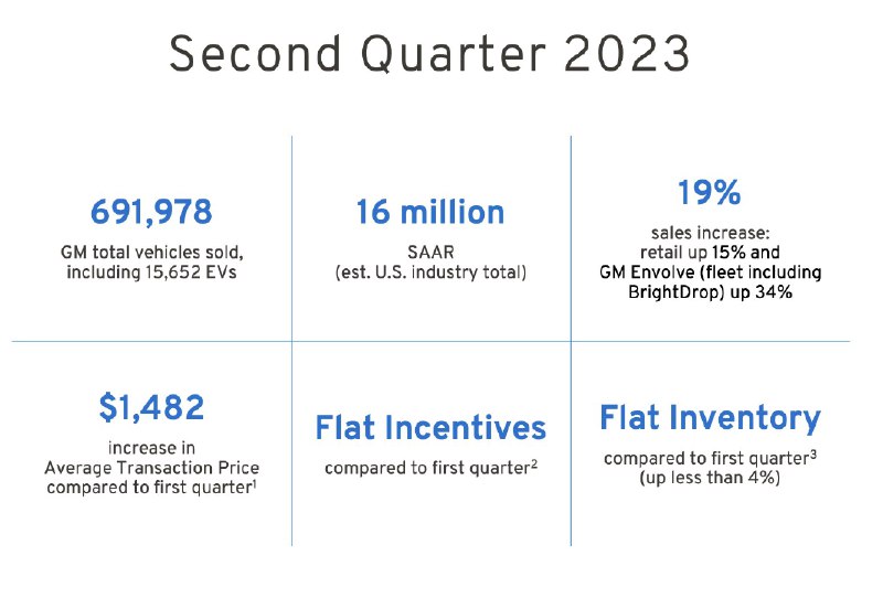 NEWS: GM revealed today they sold 15,652 EVs in the US in Q2. That brings GM's total first half of 2023 US EV sales to 32,322, or about 90% fewer than Tesla. https://t.co/LtsmTfVN6o配图