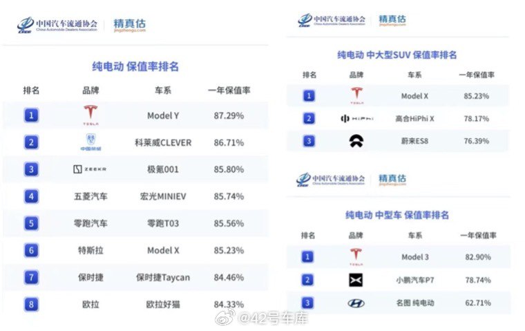 Model Y 3 月份在国内交付了 47,917 辆，还是销冠车型。配图
