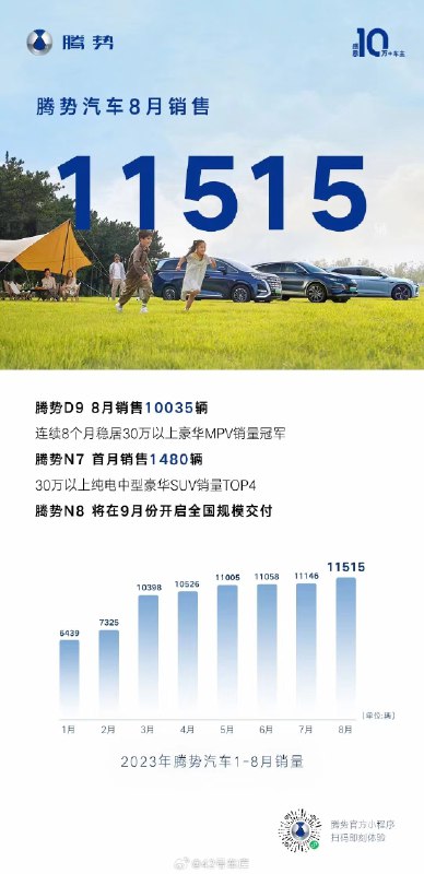 騰勢 8 月銷量 11,515 輛。配圖