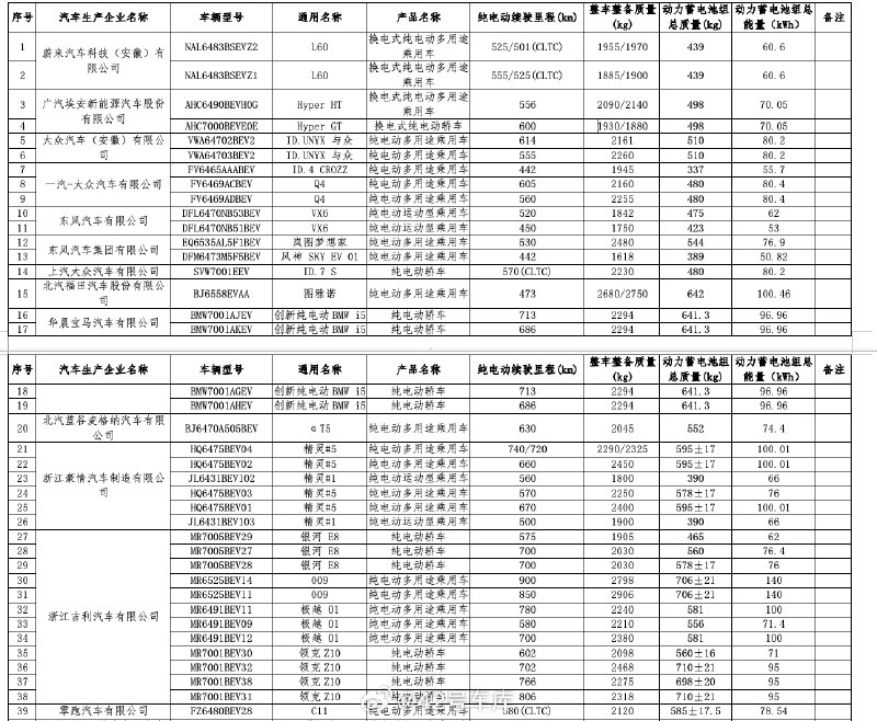 來一波工信部曝光的一批新車的續航信息：配圖