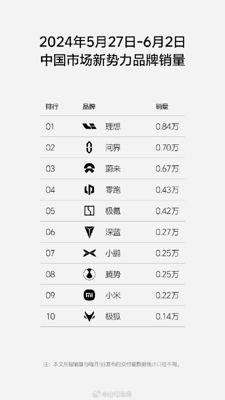 理想发布了上周（5.27 - 6.2）销量榜单。配图