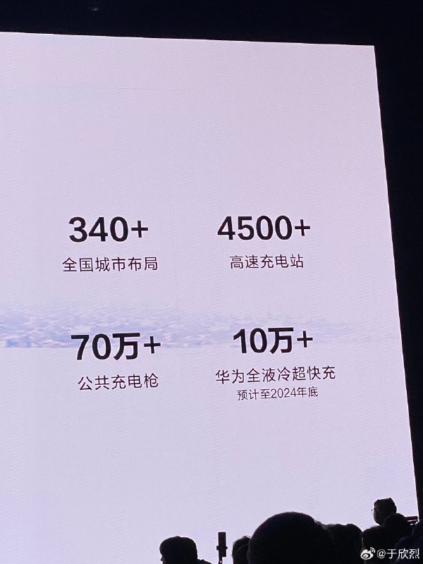 余承东公布了鸿蒙智行的充电服务，其中华为全液冷超快充，计划到 2024 年底部署 10 万根桩。配图