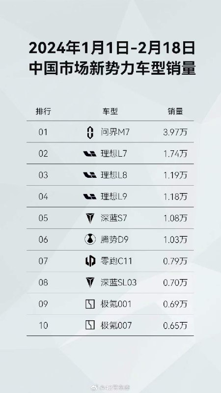来自问界的今年 1 月 1 日到 2 月 18 日中国市场新势力的销量榜单。配图