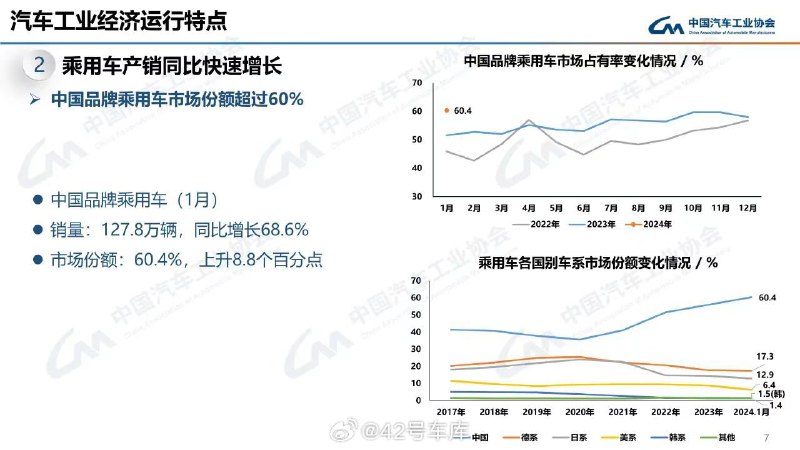 历史首次：中国品牌乘用车市占率达到新高度，突破 60%。配图
