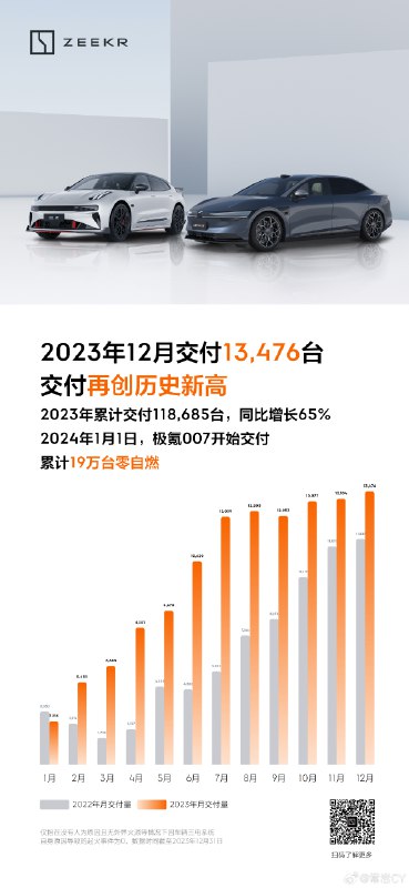 极氪12月交付13476台，再创历史新高。配图