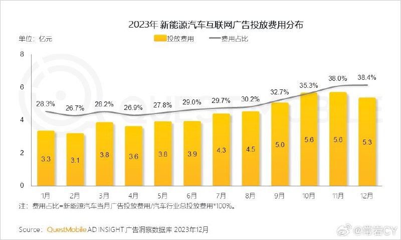 给大家，尤其是博主们分享一个有意思的数据：和新能源渗透率一样，汽车行业的广告投放也开始出现新能源品牌占比快速提升的趋势。配图