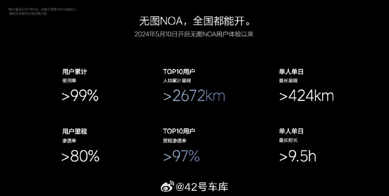理想無圖 NOA 內測版 TOP 10 用户使用的數據，里程滲透率＞97%，這個基本開車就在用了。配圖