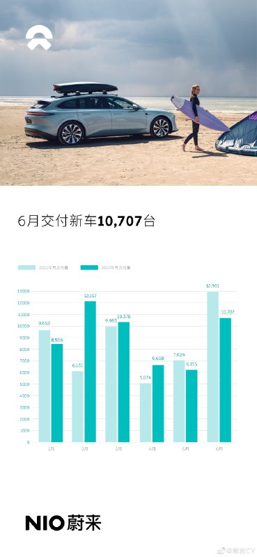 蔚來交付過萬了！配圖