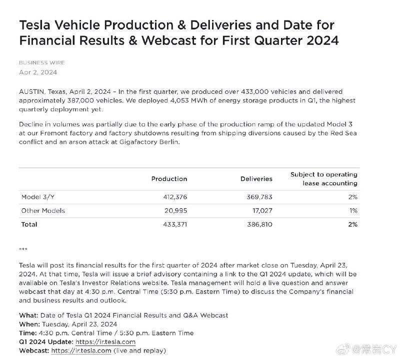 特斯拉第一季度交付了 386,783 辆汽车。华尔街预计约为 431,000 辆。配图