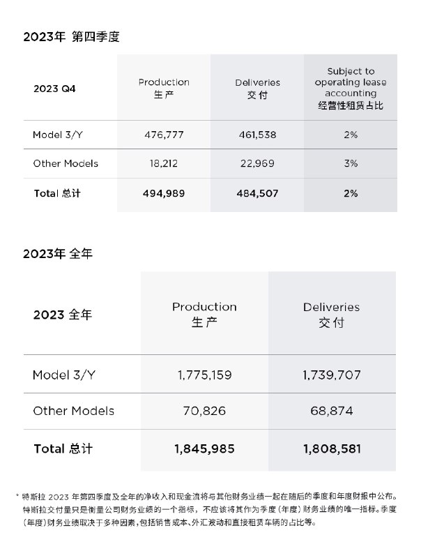 2023年第四季度,特斯拉在全球生产了约49.5万辆电动车,交付了超过48.4万辆。配图