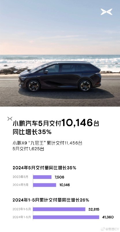 小鹏汽车公布最新交付成绩。配图