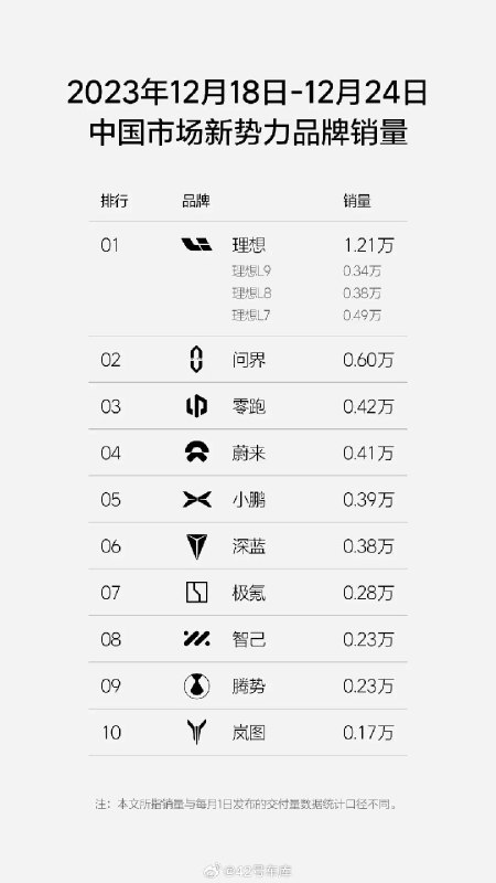 理想汽车公布了 12 月 18 日到 12 月 24 日的周销量数据。具体来看一些数据亮点：配图