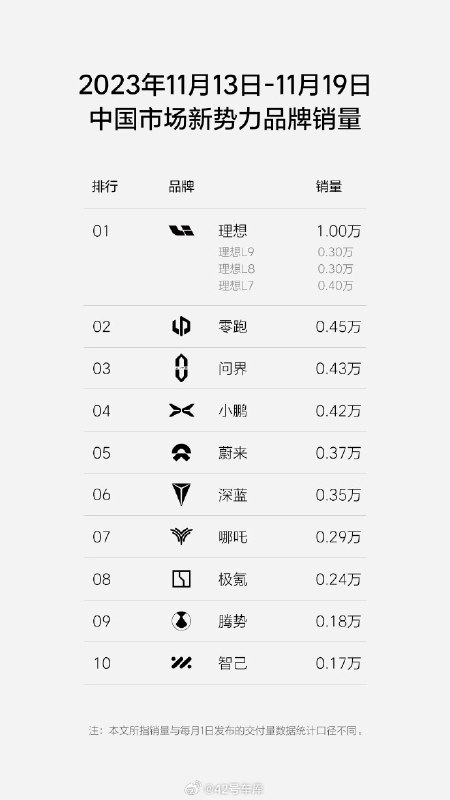 理想汽车发布 2023 年第 47 周（11 月 13 日 - 11 月 19 日）销量榜单。配图