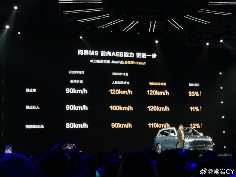 余承东表示M9 AEB的最高使用速度提高到150km/h，最高刹停速度达到120km/h。配图