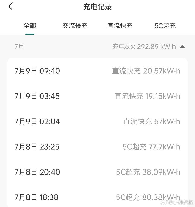 上海 ~ 張家界慈利,全程1200KM,總共充了292.89度,其中5C充電196.17度,佔比66.9%,差不多2/3!配圖