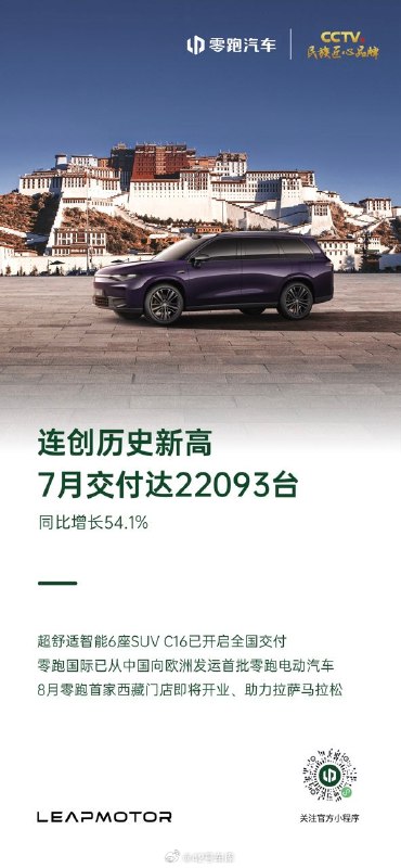 零跑 7 月交付量达到了历史新高，为 22,093 台，同比增长了 52.3%，环比增长了 10.7%。配图