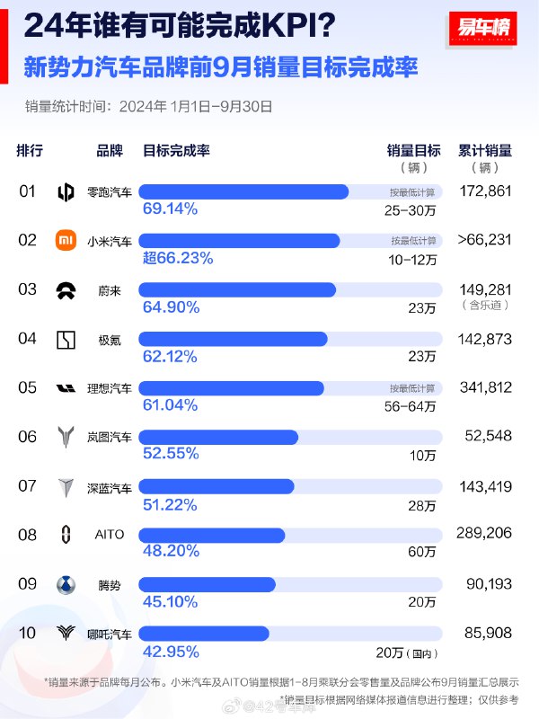 车企完成 KPI 榜单来了😂没想到零跑到了第一。配图