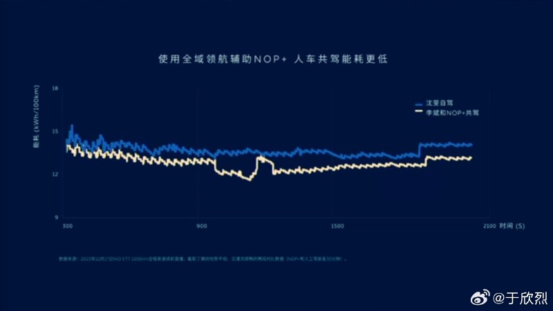 蔚来的智驾全量全域发布会，李斌用「智驾能耗更低」开头，反复吐槽 150 度电池续航直播中的沈博。😂配图