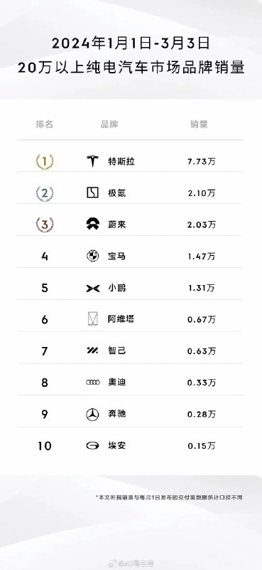 极氪发布了年初到上周末（1 月 1 日到 3 月 3 日）的 20 万以上市场纯电销量数据。配图