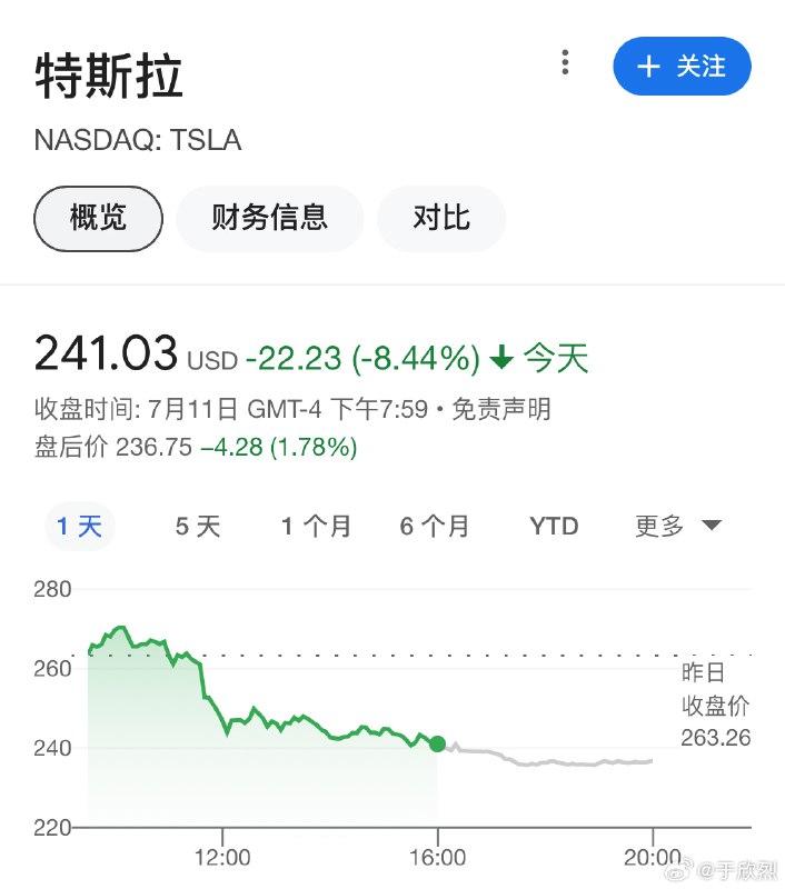 好傢伙，TSLA 最近真是過山車啊。這是因為彭博社説 Robotaxi 要推遲到 10 月發佈嗎？配圖