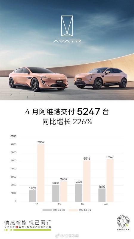 阿维塔公布 4 月交付数据。配图