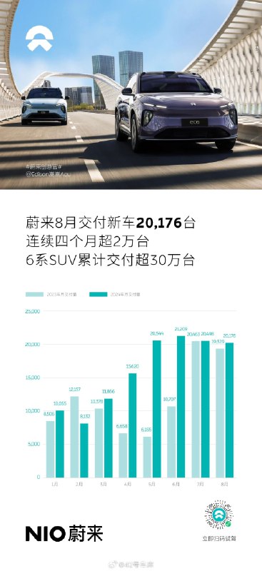 蔚来的数据也来了，8 月交付 20,176 台。配图