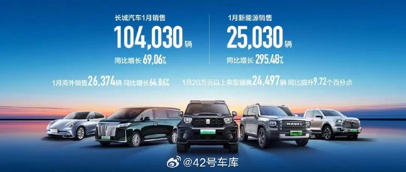 长城汽车 1 月销量为 104,030 辆，同比增长 69.06%。配图
