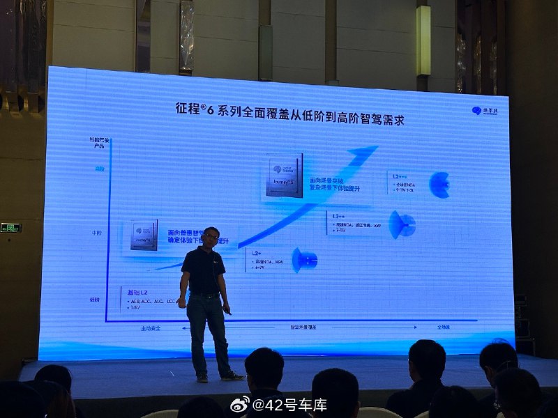 地平線征程 6 系列的產品功能適用範圍：從基礎的 L2 到全場景的 NOA（L2+++）。配圖