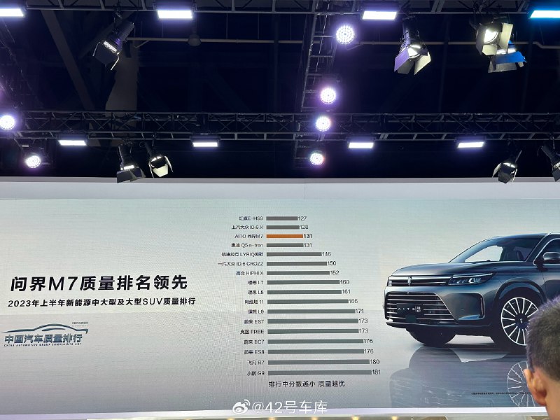 问界发布的 2023 年上半年新能源中大型 SUV 及大型 SUV 质量排行，问界 M7 已经排到了第三名。配图