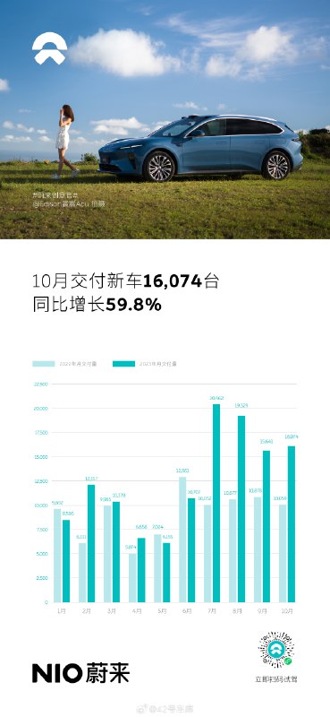 蔚来 10 月份交付 16,074 辆，同比增长 59.8%。配图