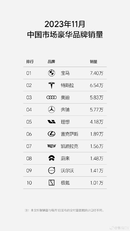 理想发布了11月份的销量榜单。配图