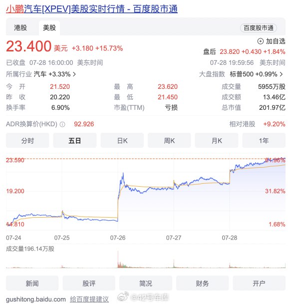 自宣佈與大眾汽車合作以來，小鵬汽車美股股價已累計上漲超過 50%。配圖
